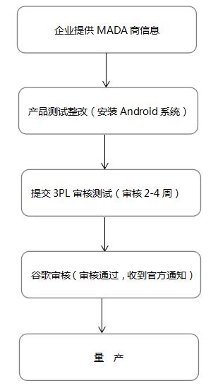 GMS認(rèn)證